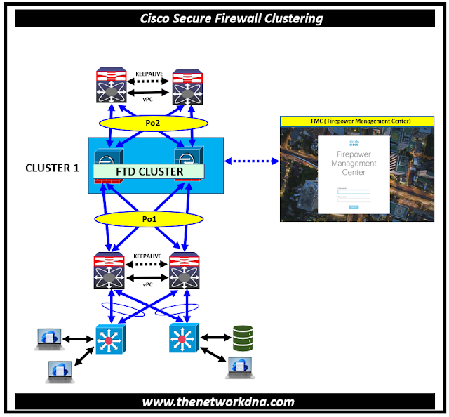 Cisco Secure Firewall: Clustering Basics