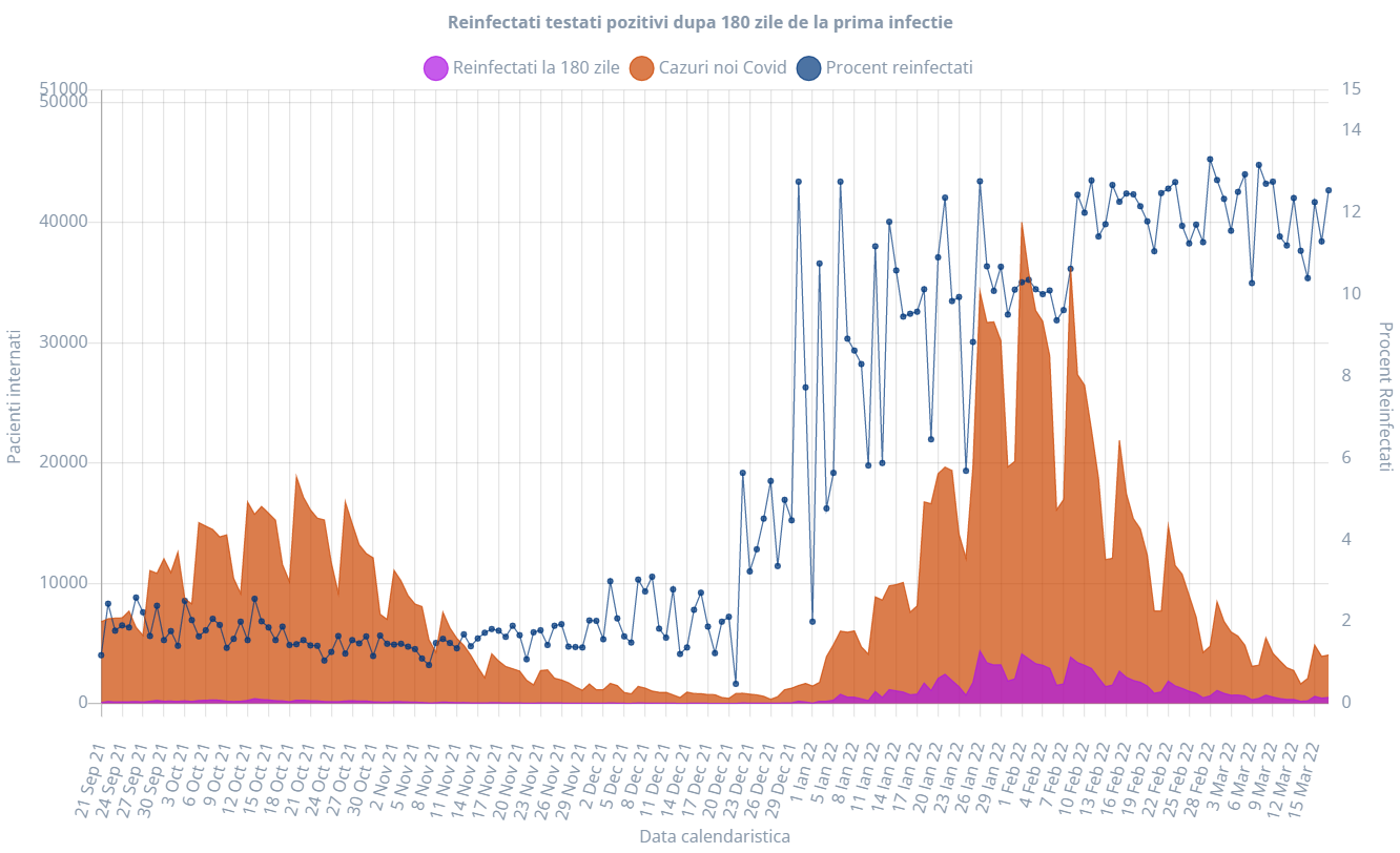 Chart of coronavirus reinfections 180 days after first infection in Romania