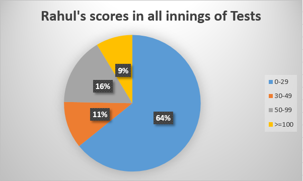 Rahul's test scores breakdown