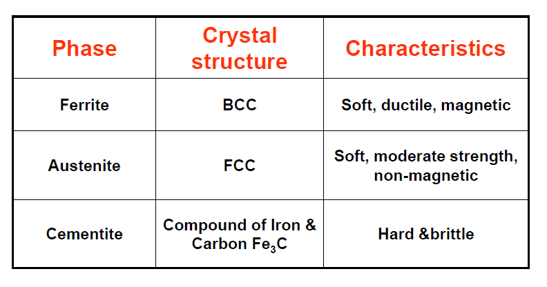 Principal phases of steel and their Characteristics