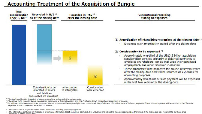 Accounting Treatment of Bungie's Acquisition