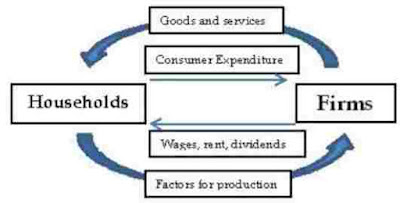 Circular Flow of Income in a 2 Sector Model