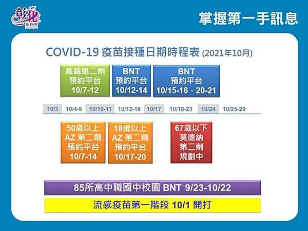 彰化疫情10/9零確診 10/22前有AZ、BNT、高端疫苗開打