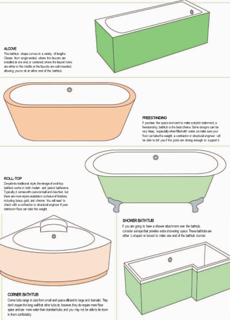 Guide to Choose a Bathtub for your bathroom