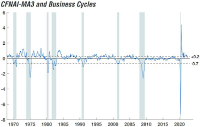 CHART: CFNAI-MA3 with Business Cycles - June 2022 Update