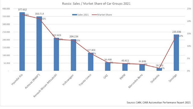 ventas-cuota-mercado-fabricantes-automoviles-2021-rusia