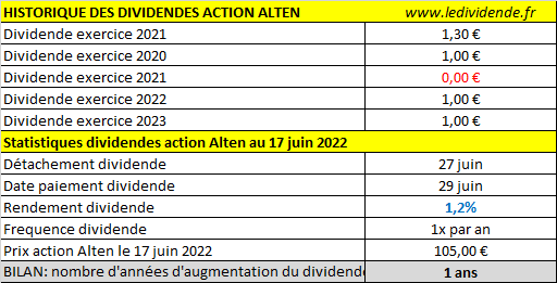 Alten SA dividende 2022