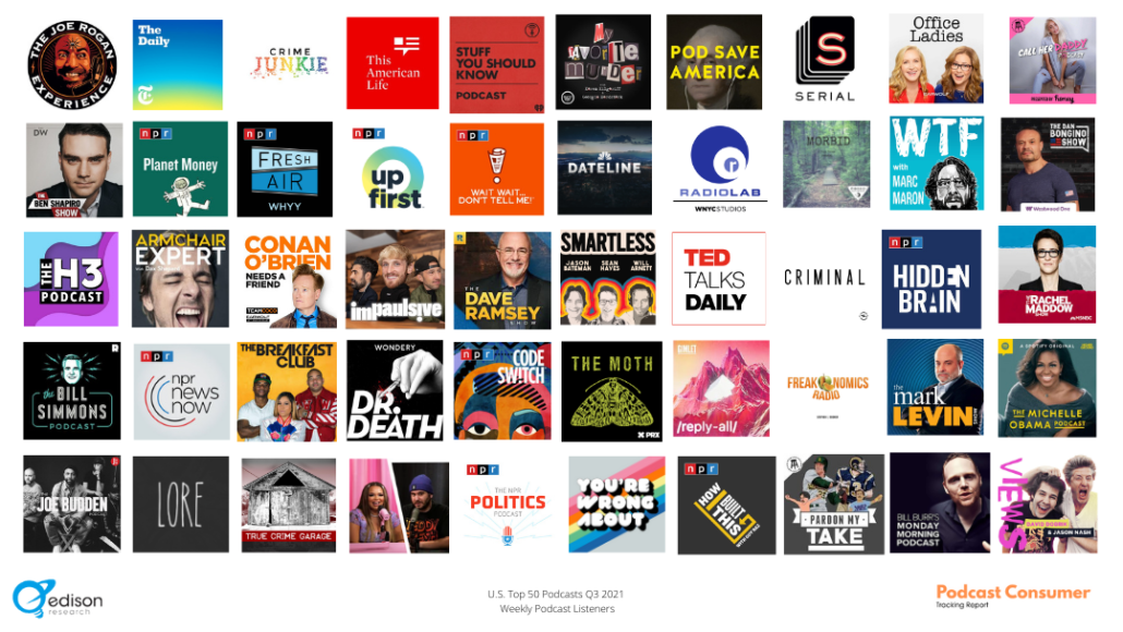 The Top 50 most listened to podcasts in the U.S. in Q3 2021