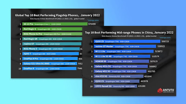 Xiaomi 12 Pro tops Antutu's List (January 2022)