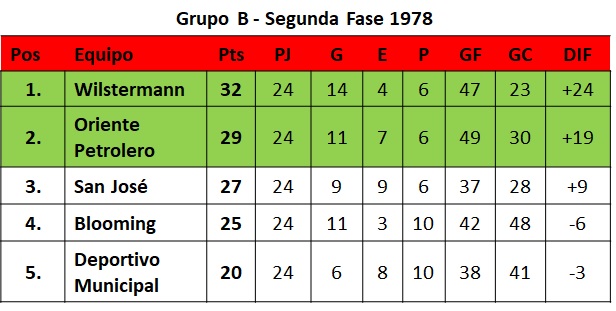 Posiciones Segunda Fase Grupo B 1978