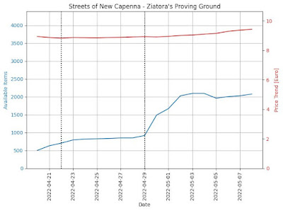 Ziatora's Proving Ground, Price Trend and available items