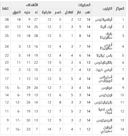 جدول ترتيب دوري السوبر اليوناني 2021/2022