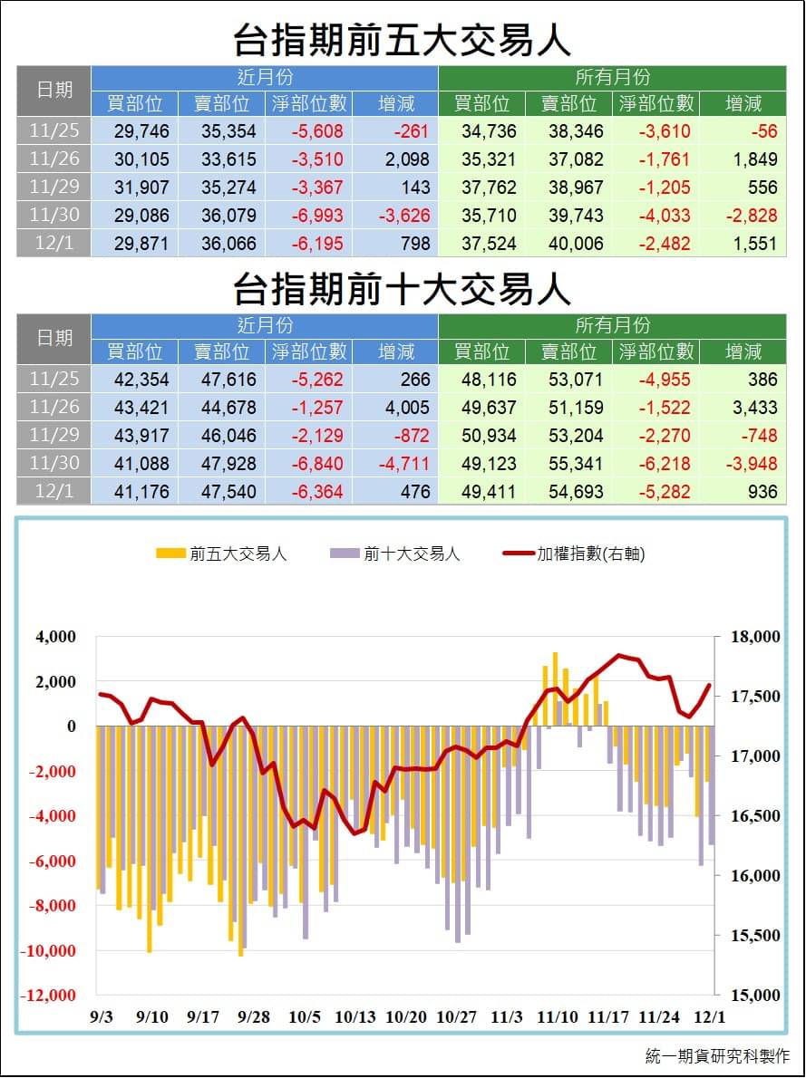 台指期大額交易人_交易狀況 (統一期貨)