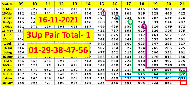 Thai Lottery Chart Routing Formula 16/11/2021