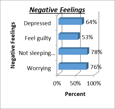 Negative feelings