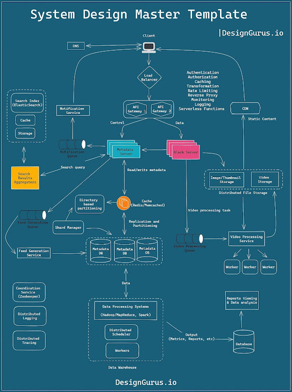 DesignGuru Review - Is Grokking Advanced System Design Interview Course Worth it?