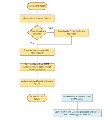 SAP HANA Tutorial, Material and Certification Guide