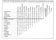 DISTANCIA ENTRE PUERTOS