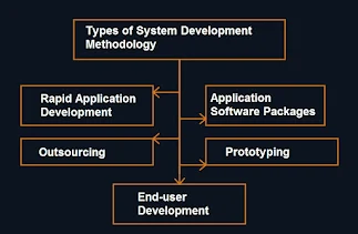 Different Types of System Development Methodology
