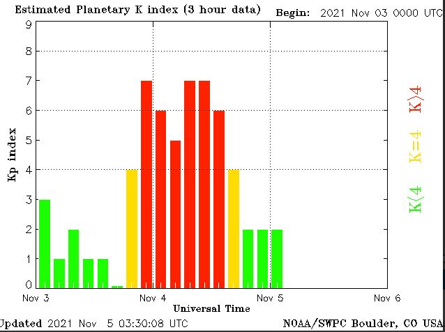 Índice Kp 7 da tempestade solar de 03 e 04 de novembro de 2021