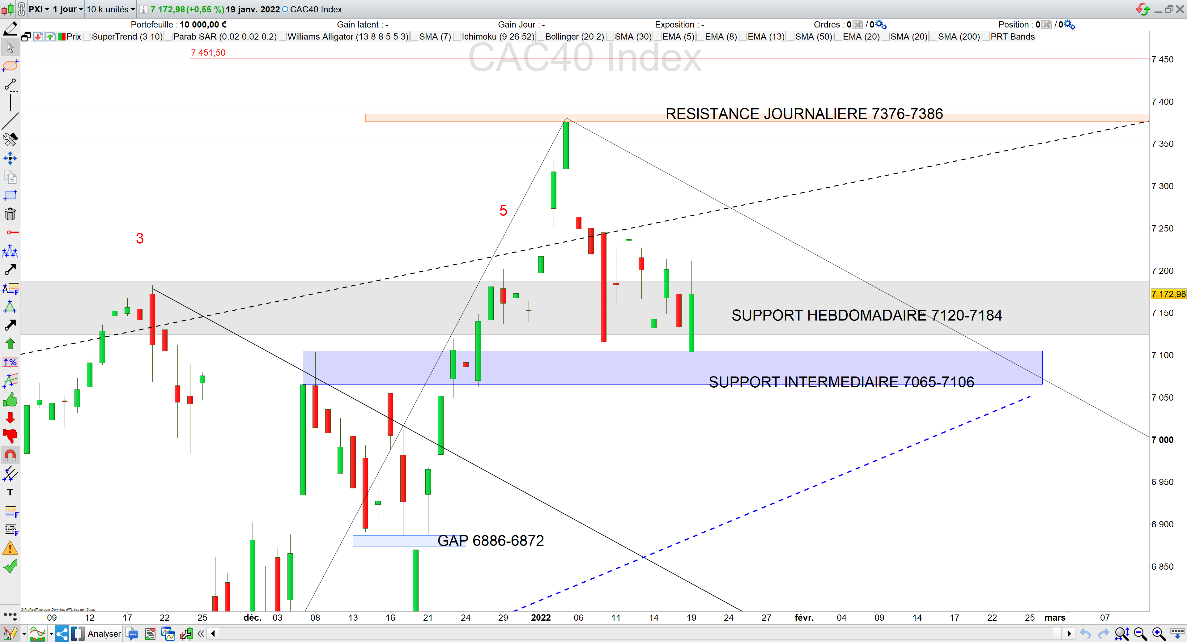 Le support tient héroïquement sur le cac40 20/01/22