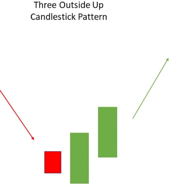 Three outside up candlestick pattern