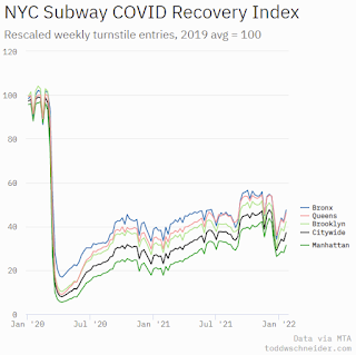 New York City Subway Usage