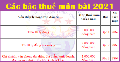 Hộ kinh doanh cá thể nộp thuế môn bài.