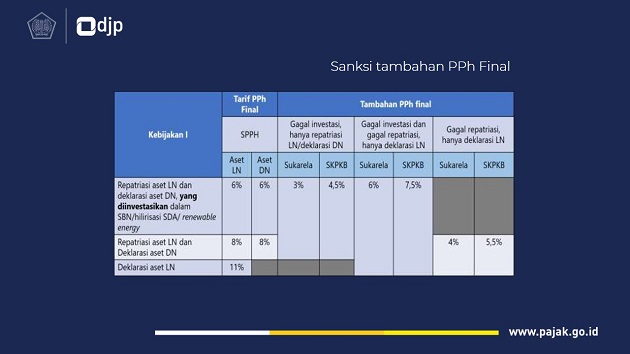 Sanksi tambahan PPh Final kebijakan 1