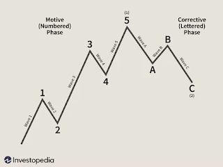 Elliott Wave Theory Wave Theory - Everything You Need To Know