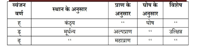 व्यंजन के वर्गीकरण में स्थान, करण, प्रयत्न के अतिरिक्त स्वरतंत्री प्राणतत्व, उच्चारण शक्ति, अनुनासिकता आदि आधारों पर भी विचार करने की आवश्यकता है।