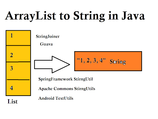 6 Ways to convert ArrayList to String in Java - Example Tutorial