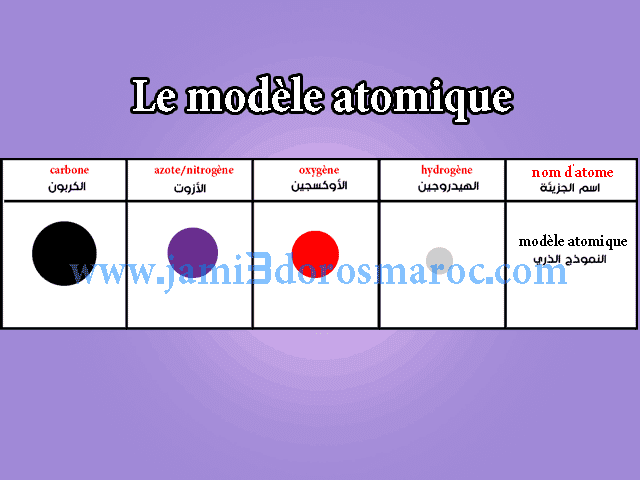Le modèle atomique