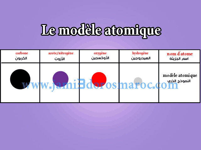 Le modèle atomique