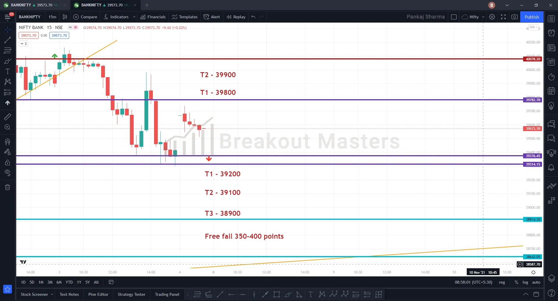 BankNifty 08 November 2021