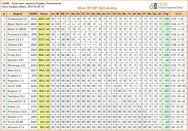 CEDR (Chess Engines Diary) Tournament - 2022 - Page 33 - OpenChess