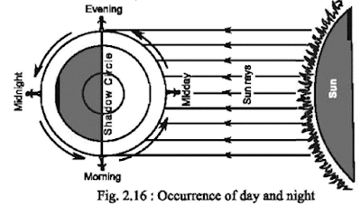 Occurrence of Day and Night