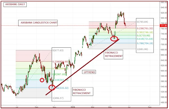 Fibonacci Retracement 