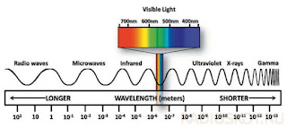 Bước sóng của tia UV