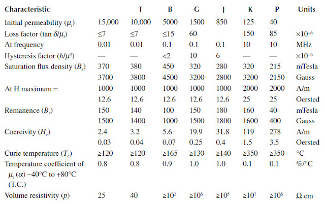 ferrite core characterisitics