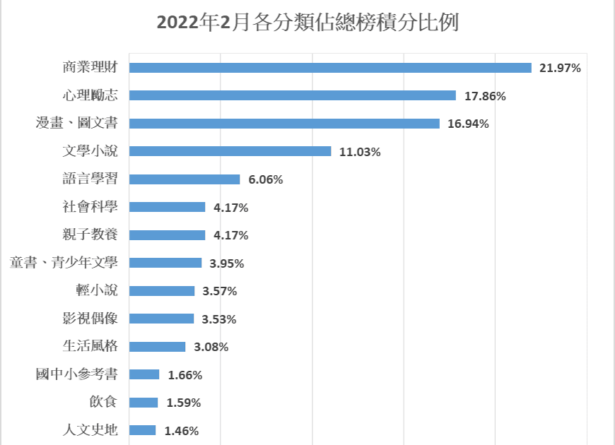 [分享] 博客來2022年2月總榜分類佔比排名