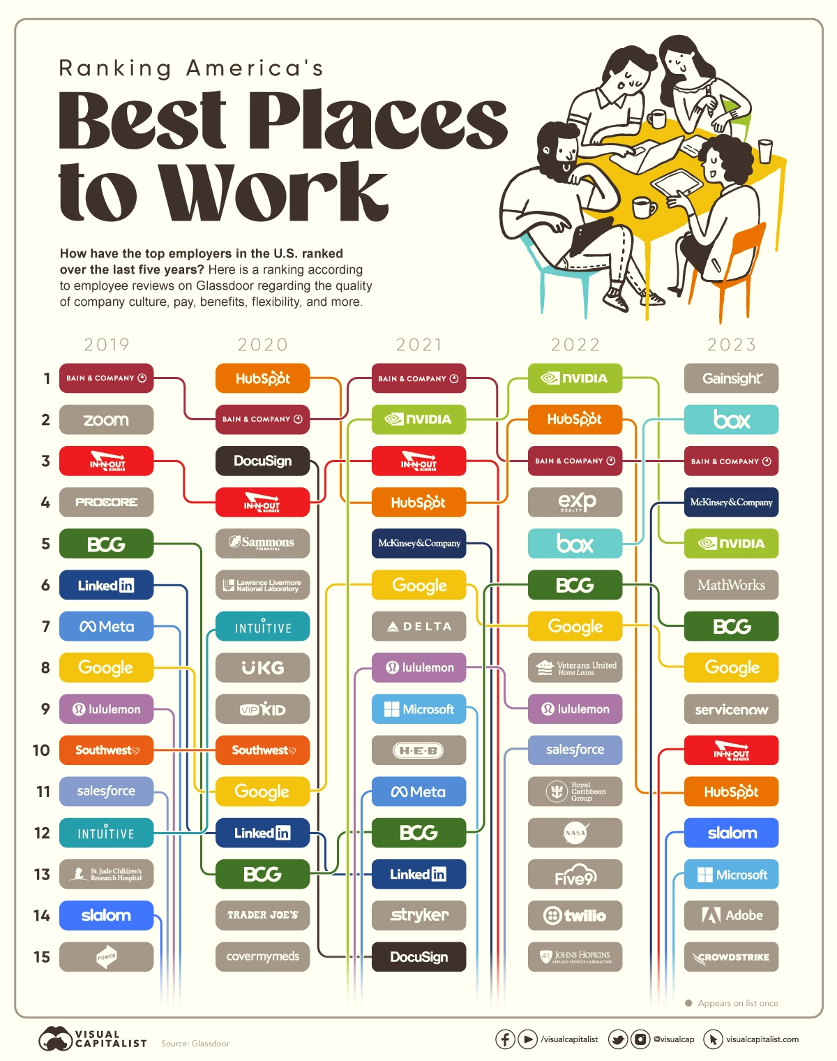 Best Places to Work in America in 2023