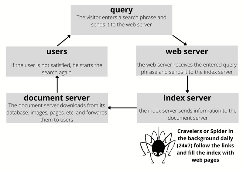 What is SEO and how Search Engine works ?