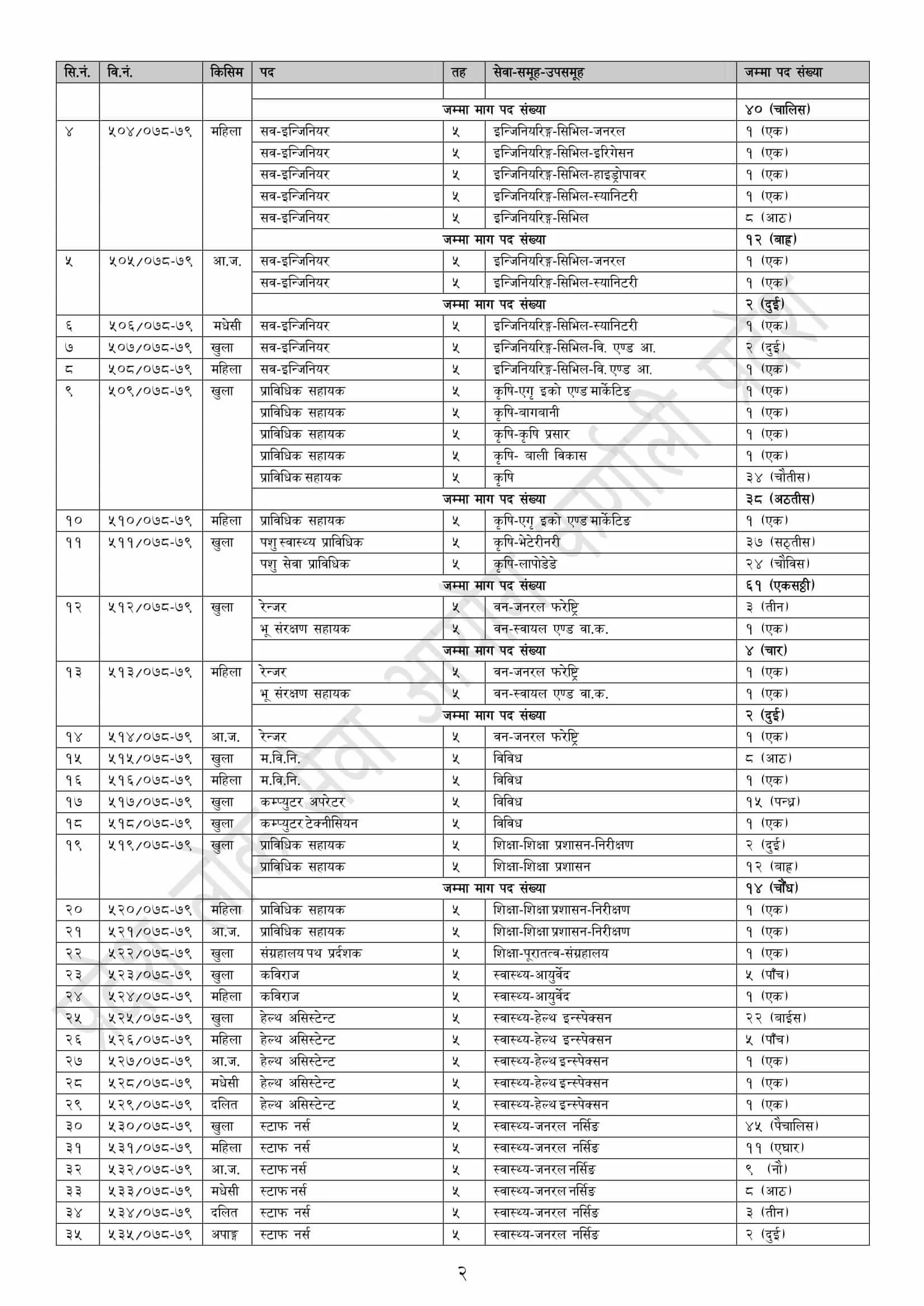 Karnali Pradesh Lok Sewa Aayog Vacancy for Various Post