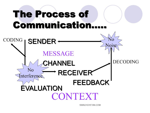 The process of Communication