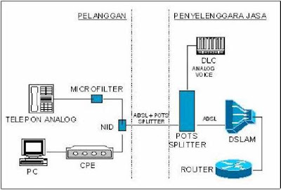 konfigurasi umum ADSL