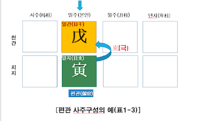 편관사주구성원리