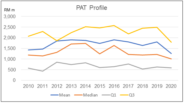 KLCI Component Co PAT profile