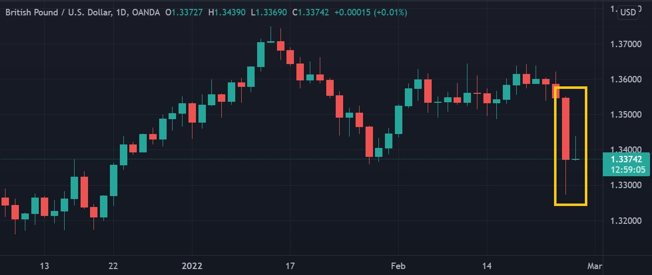 GBP/USD Daily chart via TradingView