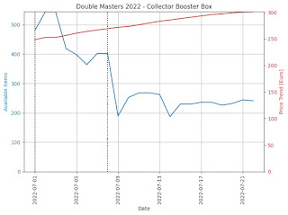 2X2 Collector Booster Boxes Price Trend and Supply